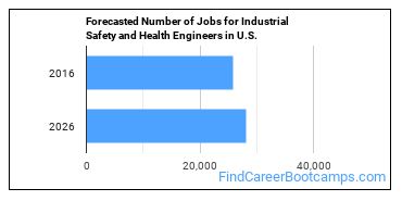 Forecasted Number of Jobs for Industrial Safety and Health Engineers in U.S.