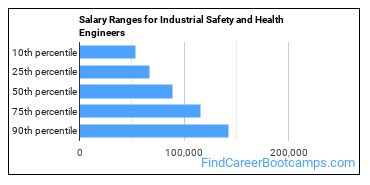 Salary Ranges for Industrial Safety and Health Engineers