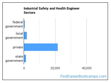 Industrial Safety and Health Engineer Sectors