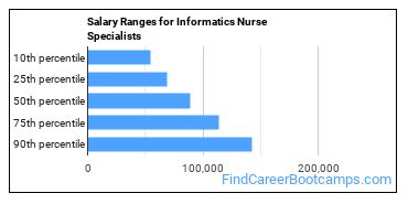 Salary Ranges for Informatics Nurse Specialists