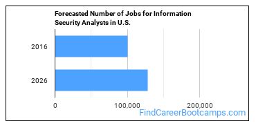 Forecasted Number of Jobs for Information Security Analysts in U.S.