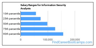 Salary Ranges for Information Security Analysts