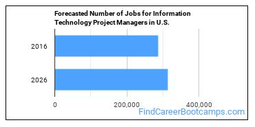 Forecasted Number of Jobs for Information Technology Project Managers in U.S.