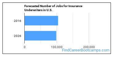 Forecasted Number of Jobs for Insurance Underwriters in U.S.