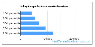 Salary Ranges for Insurance Underwriters