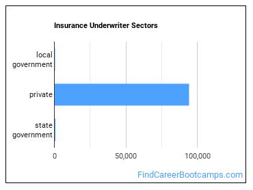 Insurance Underwriter Sectors