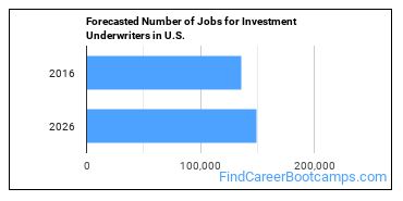 Forecasted Number of Jobs for Investment Underwriters in U.S.