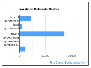 Investment Underwriter Sectors