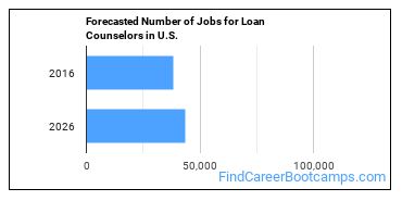 Forecasted Number of Jobs for Loan Counselors in U.S.