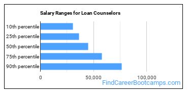 Salary Ranges for Loan Counselors