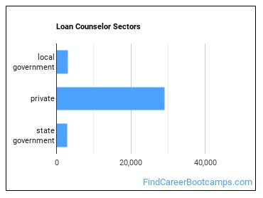 Loan Counselor Sectors