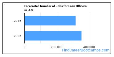 Forecasted Number of Jobs for Loan Officers in U.S.