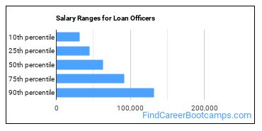 Salary Ranges for Loan Officers