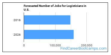 Forecasted Number of Jobs for Logisticians in U.S.