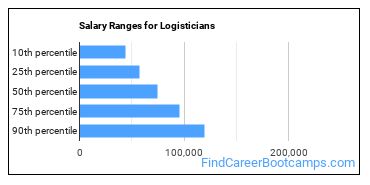Salary Ranges for Logisticians