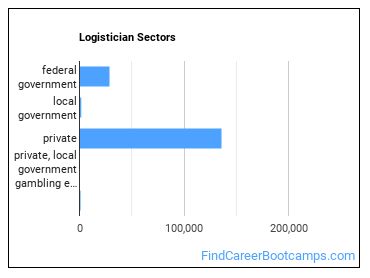 Logistician Sectors