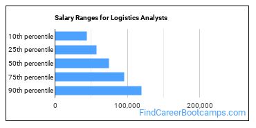 Salary Ranges for Logistics Analysts