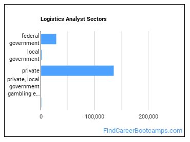 Logistics Analyst Sectors