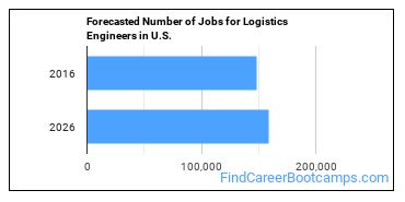 Forecasted Number of Jobs for Logistics Engineers in U.S.