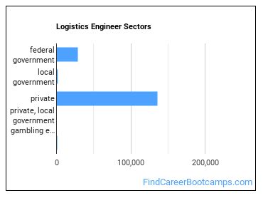 Logistics Engineer Sectors