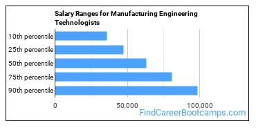Salary Ranges for Manufacturing Engineering Technologists
