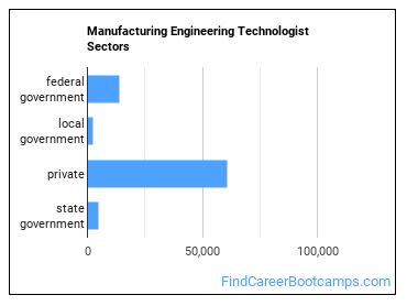 Manufacturing Engineering Technologist Sectors