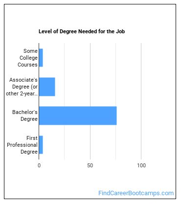 Manufacturing Engineer Degree Level