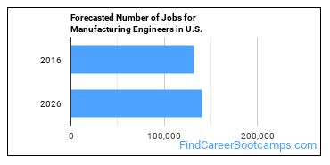 Forecasted Number of Jobs for Manufacturing Engineers in U.S.