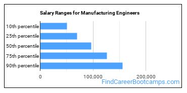 Salary Ranges for Manufacturing Engineers