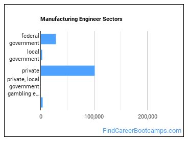Manufacturing Engineer Sectors