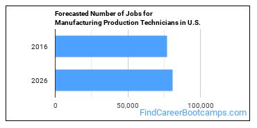 Forecasted Number of Jobs for Manufacturing Production Technicians in U.S.