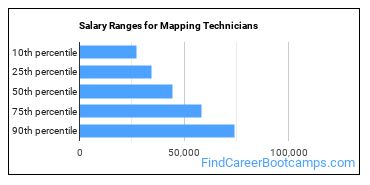 Salary Ranges for Mapping Technicians