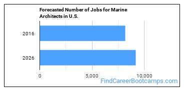 Forecasted Number of Jobs for Marine Architects in U.S.