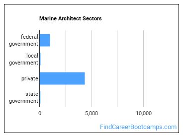 Marine Architect Sectors