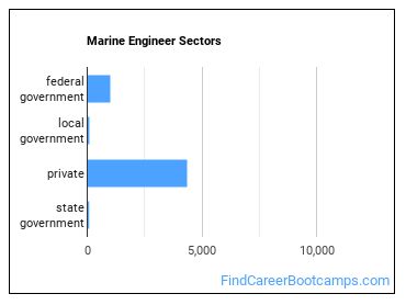 Marine Engineer Sectors