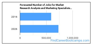 Forecasted Number of Jobs for Market Research Analysts and Marketing Specialists in U.S.