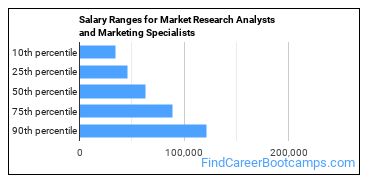 Salary Ranges for Market Research Analysts and Marketing Specialists