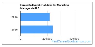Forecasted Number of Jobs for Marketing Managers in U.S.