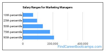 Salary Ranges for Marketing Managers