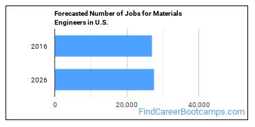 Forecasted Number of Jobs for Materials Engineers in U.S.