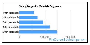 Salary Ranges for Materials Engineers