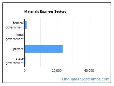 Materials Engineer Sectors