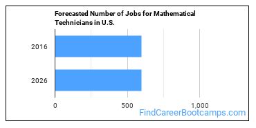 Forecasted Number of Jobs for Mathematical Technicians in U.S.