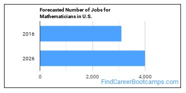 Forecasted Number of Jobs for Mathematicians in U.S.