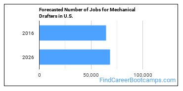 Forecasted Number of Jobs for Mechanical Drafters in U.S.
