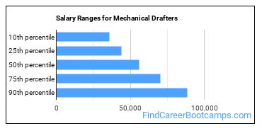 Salary Ranges for Mechanical Drafters