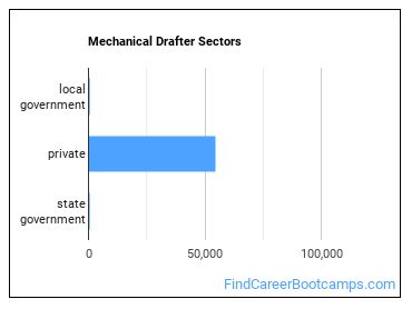 Mechanical Drafter Sectors