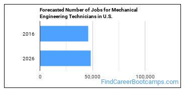 Forecasted Number of Jobs for Mechanical Engineering Technicians in U.S.