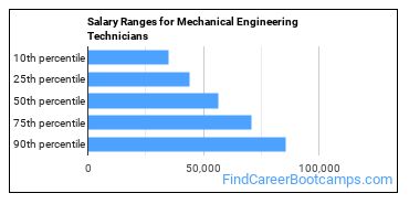 Salary Ranges for Mechanical Engineering Technicians