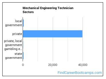 Mechanical Engineering Technician Sectors